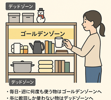 「使う頻度」できめる