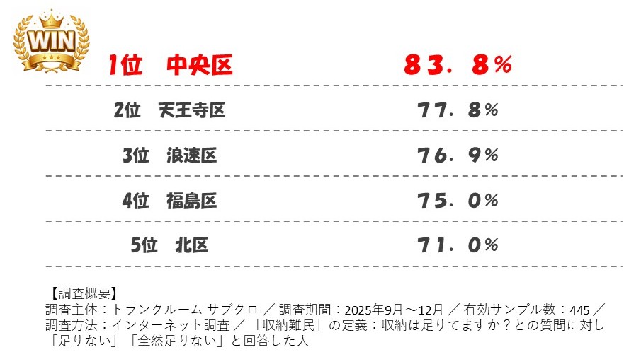 大阪市収納難民ランキング